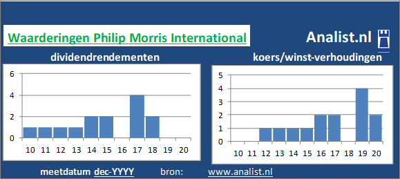 koerswinst/><BR><p>De tabaksproducent keerde de voorbije vijf jaar dividenden uit. Sinds 2015 ligt het gemiddelde dividendrendement op 221,3 procent. De voorbije 5 jaar verhoogde het bedrijf ieder jaar haar dividend. Op basis van de keer op keer verhoogde dividendbetalingen kan het aandeel Philip Morris International een dividendaristocraat genoemd worden. </p>We kunnen zeggen dat op basis van haar historische dividenden en koers/winst-verhoudingen dat het  aandeel Philip Morris International een  dividendloos aandeel genoemd kan worden. </p><p class=